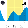 Santa Barbara tide chart for Wednesday, August 16, 2023