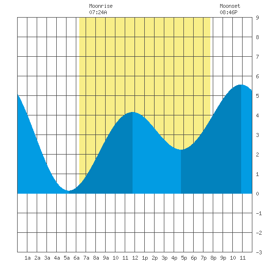 Santa Barbara tide chart for Thursday, August 17, 2023