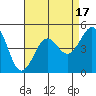 Santa Barbara tide chart for Thursday, August 17, 2023