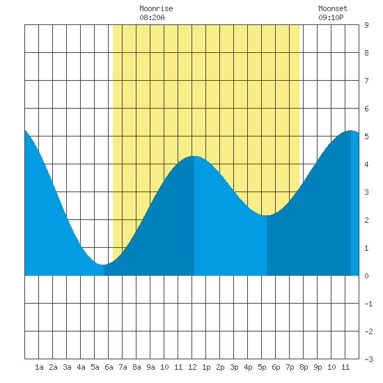 Santa Barbara tide chart for Friday, August 18, 2023
