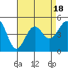 Santa Barbara tide chart for Friday, August 18, 2023