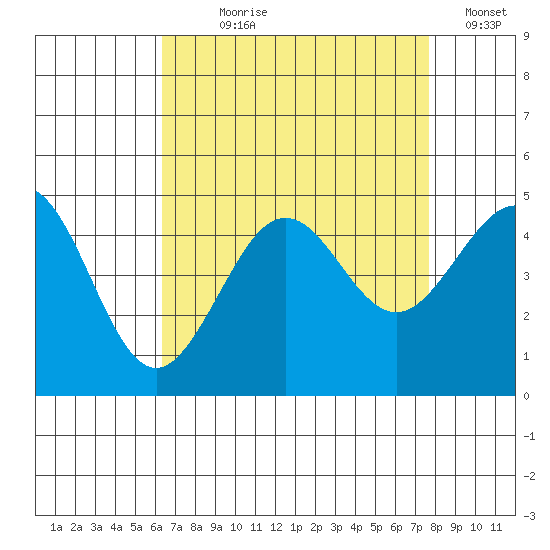 Santa Barbara tide chart for Saturday, August 19, 2023