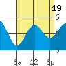 Santa Barbara tide chart for Saturday, August 19, 2023