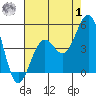 Santa Barbara tide chart for Tuesday, August 1, 2023