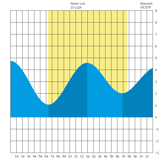 Santa Barbara tide chart for Sunday, August 20, 2023