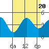 Santa Barbara tide chart for Sunday, August 20, 2023
