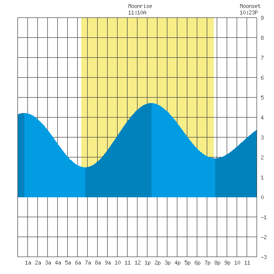 Santa Barbara tide chart for Monday, August 21, 2023