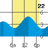 Santa Barbara tide chart for Tuesday, August 22, 2023