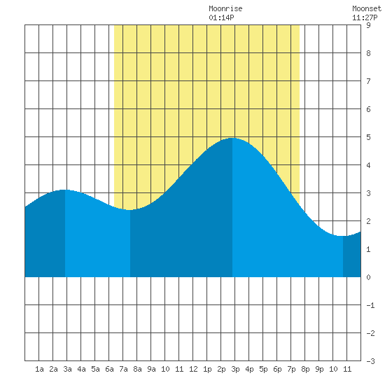 Santa Barbara tide chart for Wednesday, August 23, 2023