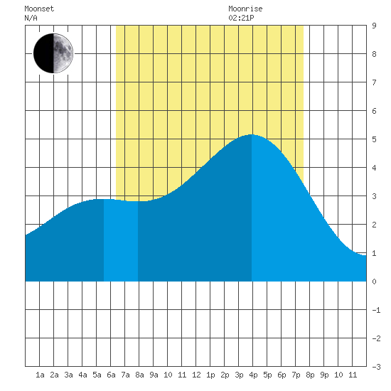 Santa Barbara tide chart for Thursday, August 24, 2023