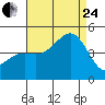 Santa Barbara tide chart for Thursday, August 24, 2023