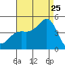 Santa Barbara tide chart for Friday, August 25, 2023