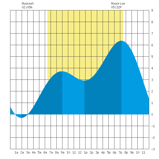 Santa Barbara tide chart for Sunday, August 27, 2023