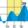 Santa Barbara tide chart for Tuesday, August 29, 2023