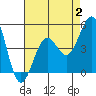 Santa Barbara tide chart for Wednesday, August 2, 2023