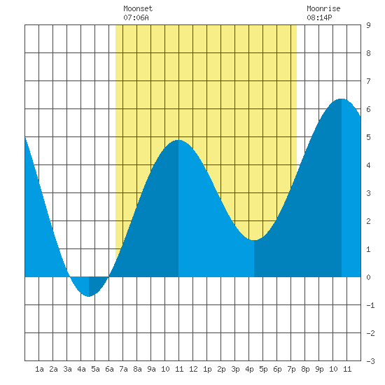 Santa Barbara tide chart for Thursday, August 31, 2023