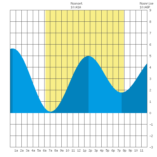 Santa Barbara tide chart for Saturday, August 5, 2023