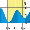 Santa Barbara tide chart for Saturday, August 5, 2023