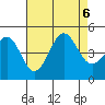 Santa Barbara tide chart for Sunday, August 6, 2023