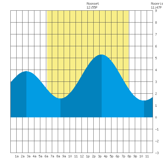 Santa Barbara tide chart for Monday, August 7, 2023