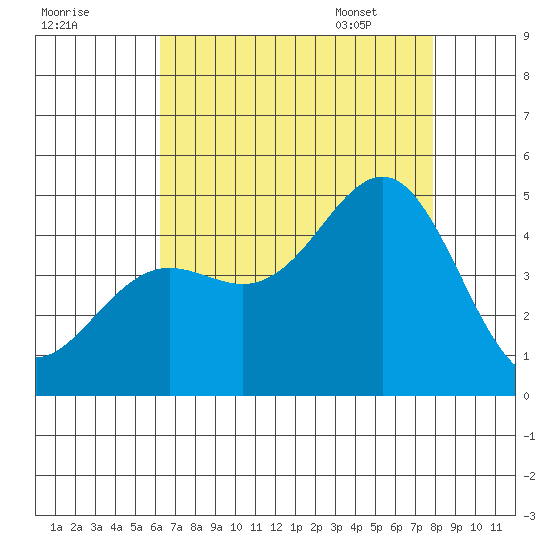 Santa Barbara tide chart for Wednesday, August 9, 2023