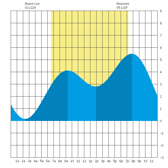 Santa Barbara tide chart for Sunday, September 10, 2023