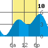 Santa Barbara tide chart for Sunday, September 10, 2023