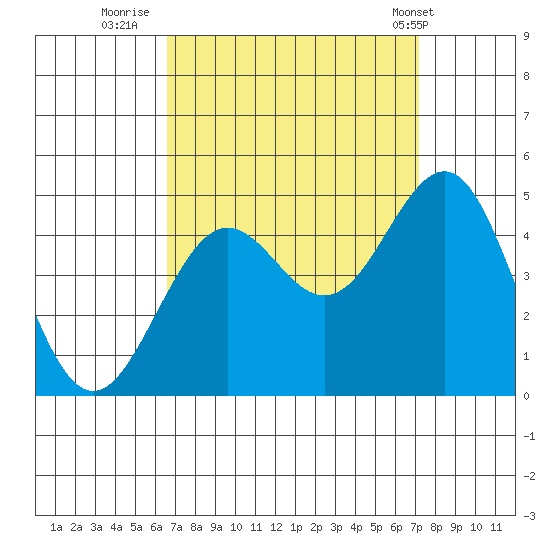 Santa Barbara tide chart for Monday, September 11, 2023