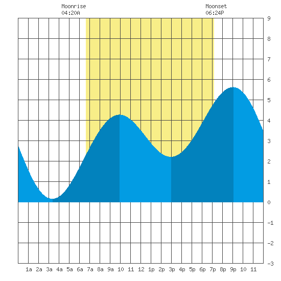 Santa Barbara tide chart for Tuesday, September 12, 2023