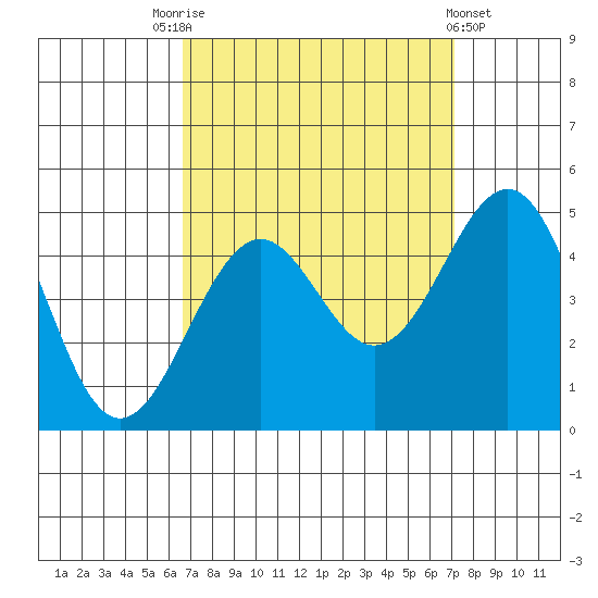 Santa Barbara tide chart for Wednesday, September 13, 2023