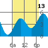 Santa Barbara tide chart for Wednesday, September 13, 2023