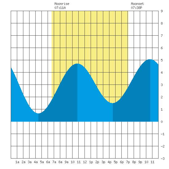 Santa Barbara tide chart for Friday, September 15, 2023