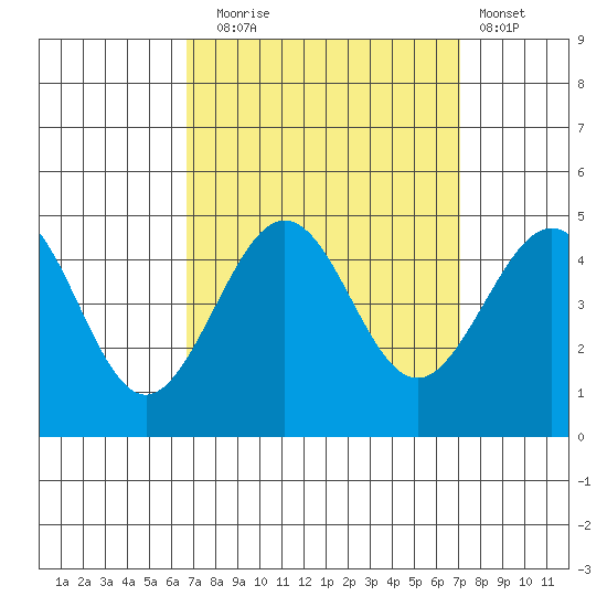 Santa Barbara tide chart for Saturday, September 16, 2023
