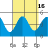 Santa Barbara tide chart for Saturday, September 16, 2023