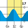 Santa Barbara tide chart for Sunday, September 17, 2023