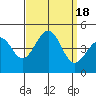 Santa Barbara tide chart for Monday, September 18, 2023