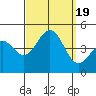 Santa Barbara tide chart for Tuesday, September 19, 2023