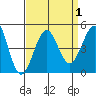 Santa Barbara tide chart for Friday, September 1, 2023