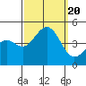 Santa Barbara tide chart for Wednesday, September 20, 2023