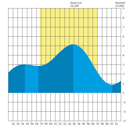 Santa Barbara tide chart for Thursday, September 21, 2023