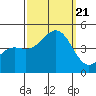 Santa Barbara tide chart for Thursday, September 21, 2023