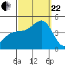 Santa Barbara tide chart for Friday, September 22, 2023