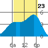 Santa Barbara tide chart for Saturday, September 23, 2023