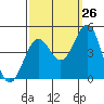 Santa Barbara tide chart for Tuesday, September 26, 2023