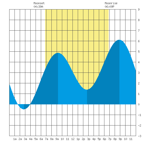 Santa Barbara tide chart for Wednesday, September 27, 2023