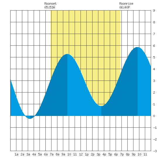 Santa Barbara tide chart for Thursday, September 28, 2023