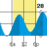 Santa Barbara tide chart for Thursday, September 28, 2023