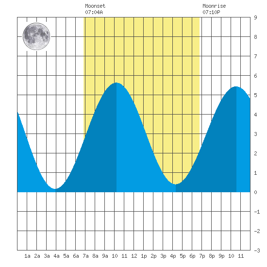 Santa Barbara tide chart for Friday, September 29, 2023