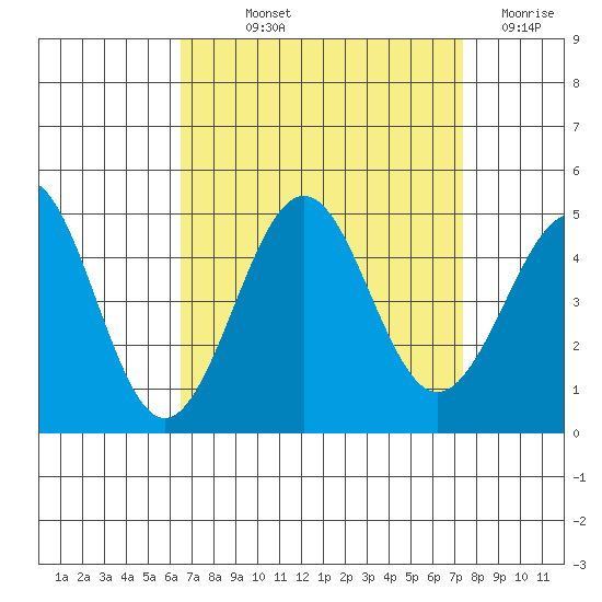 Santa Barbara tide chart for Saturday, September 2, 2023