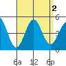 Santa Barbara tide chart for Saturday, September 2, 2023